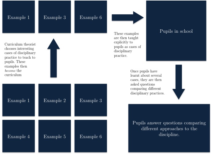 Furnishing the abstract with the specific: teaching disciplinary ...